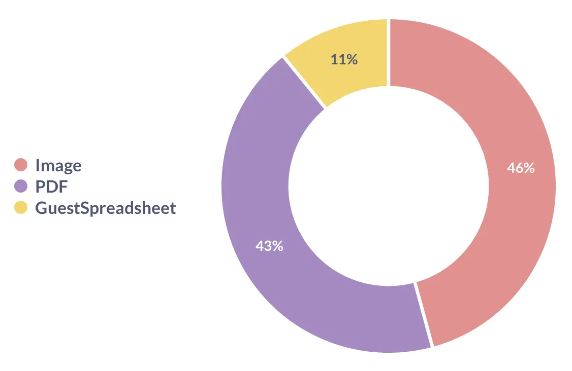 Most people share screenshots and PDFs