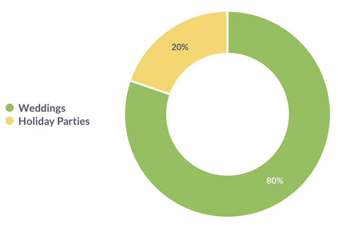 Holiday Parties Don’t use meal plans by 1/5th the amount