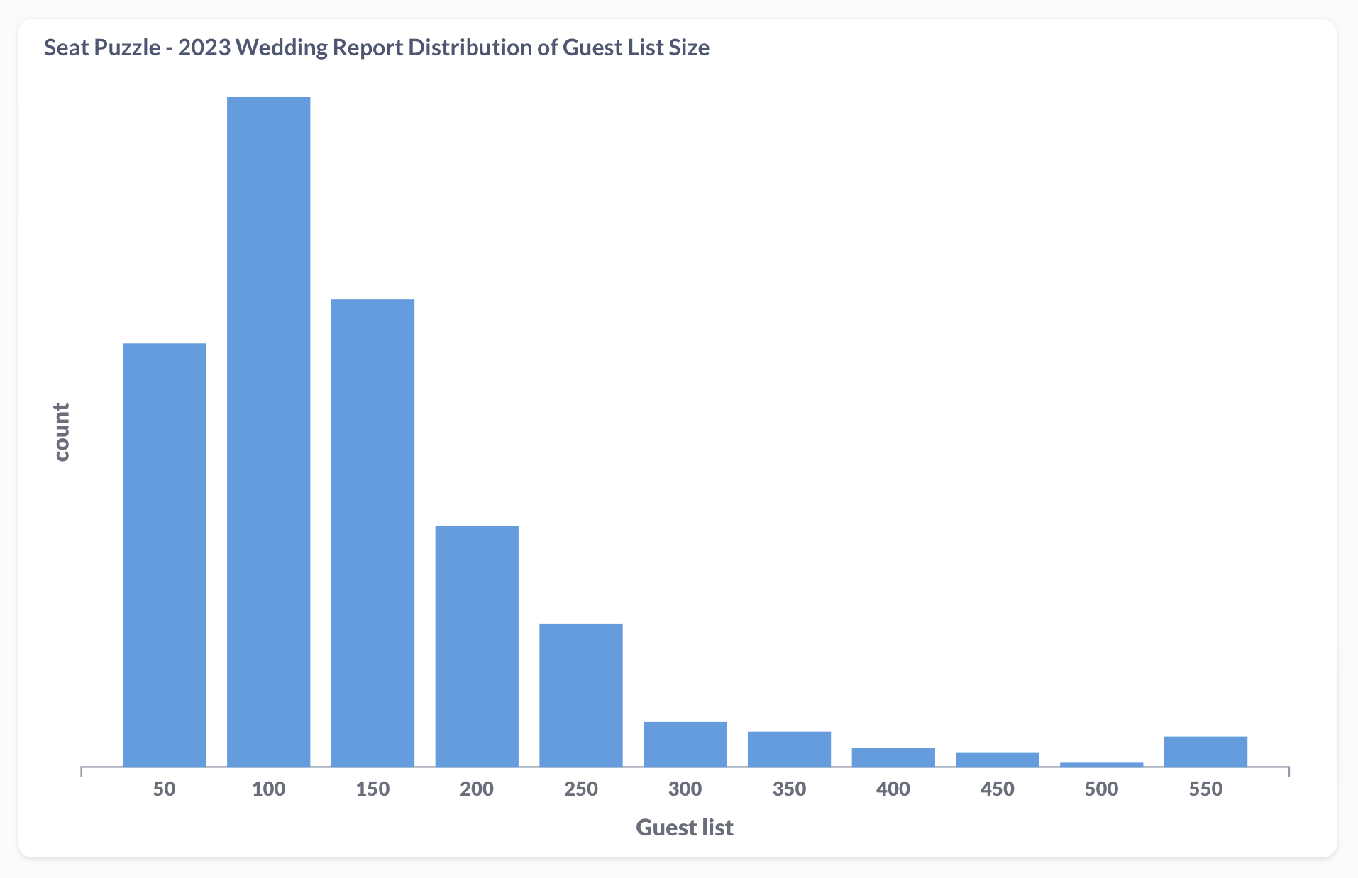 Distribution of guest lists during the 2023 wedding season